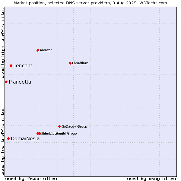 Market position of Tencent vs. DomaiNesia vs. Planeetta