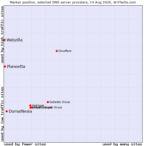 Market position of DomaiNesia vs. Planeetta vs. Webzilla