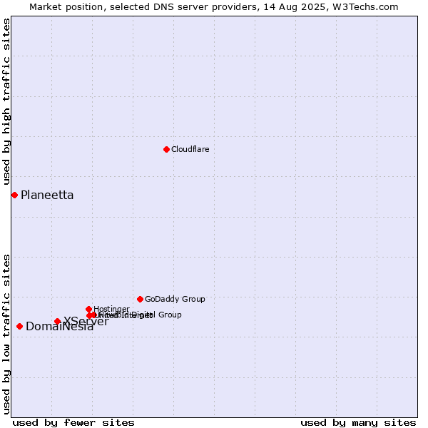 Market position of XServer vs. DomaiNesia vs. Planeetta