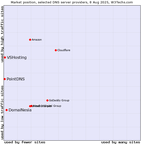 Market position of DomaiNesia vs. VSHosting vs. PointDNS