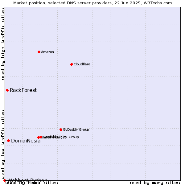 Market position of DomaiNesia vs. RackForest vs. Webhost Python