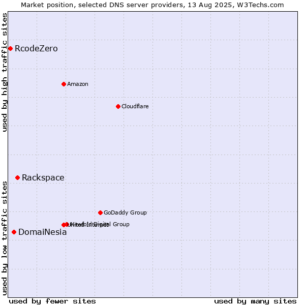 Market position of Rackspace vs. DomaiNesia vs. RcodeZero