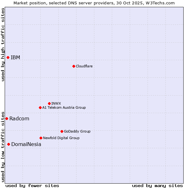 Market position of DomaiNesia vs. IBM vs. Radcom