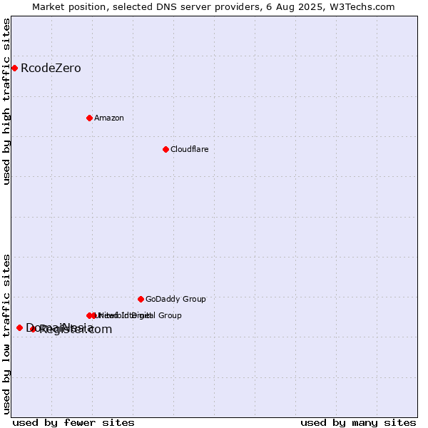 Market position of Register.com vs. DomaiNesia vs. RcodeZero