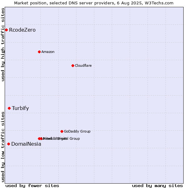Market position of Turbify vs. DomaiNesia vs. RcodeZero