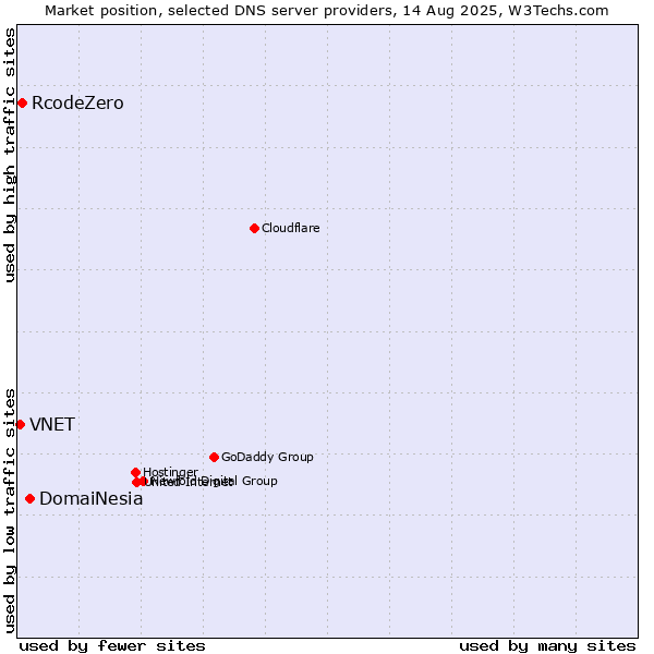Market position of DomaiNesia vs. RcodeZero vs. VNET