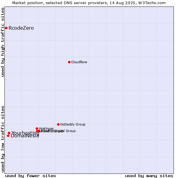 Market position of Yourhosting vs. DomaiNesia vs. RcodeZero