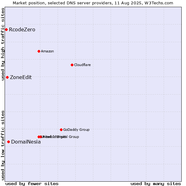 Market position of DomaiNesia vs. ZoneEdit vs. RcodeZero