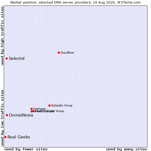 Market position of DomaiNesia vs. Selectel vs. Real Geeks