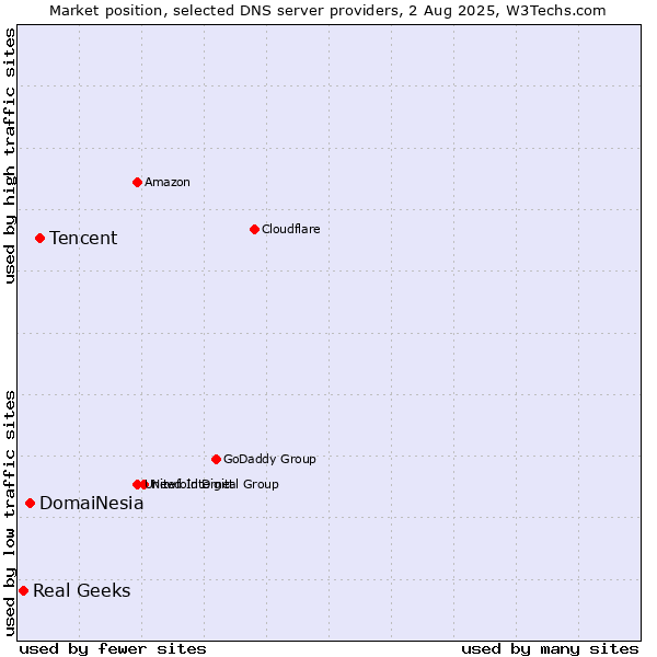 Market position of Tencent vs. DomaiNesia vs. Real Geeks