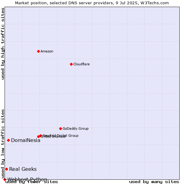 Market position of DomaiNesia vs. Real Geeks vs. Webhost Python
