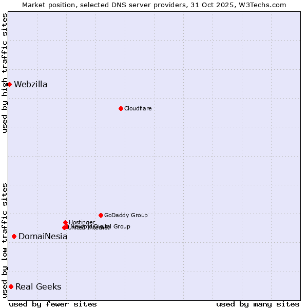 Market position of DomaiNesia vs. Real Geeks vs. Webzilla