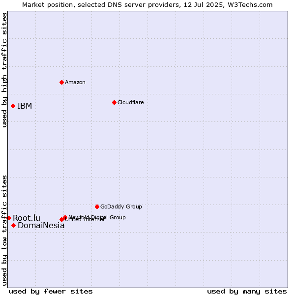 Market position of DomaiNesia vs. IBM vs. Root.lu