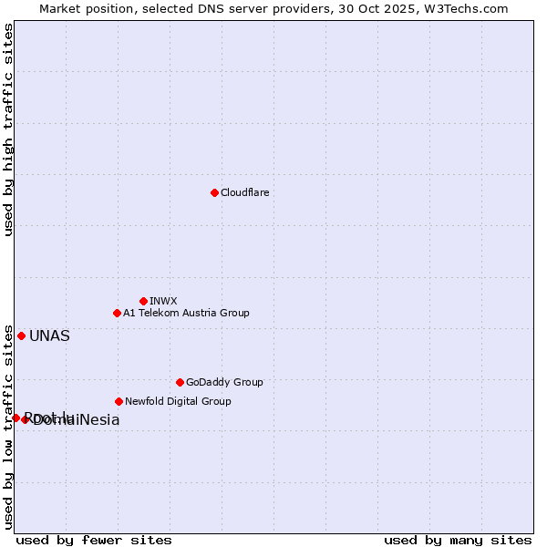 Market position of DomaiNesia vs. UNAS vs. Root.lu