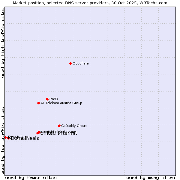 Market position of United Internet vs. DomaiNesia vs. Root.lu