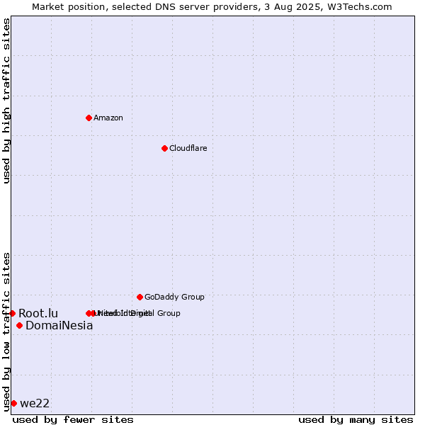 Market position of DomaiNesia vs. we22 vs. Root.lu