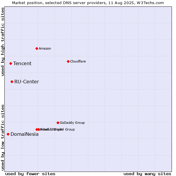 Market position of RU-Center vs. Tencent vs. DomaiNesia
