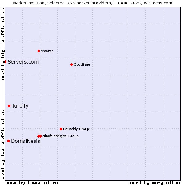 Market position of Turbify vs. DomaiNesia vs. Servers.com