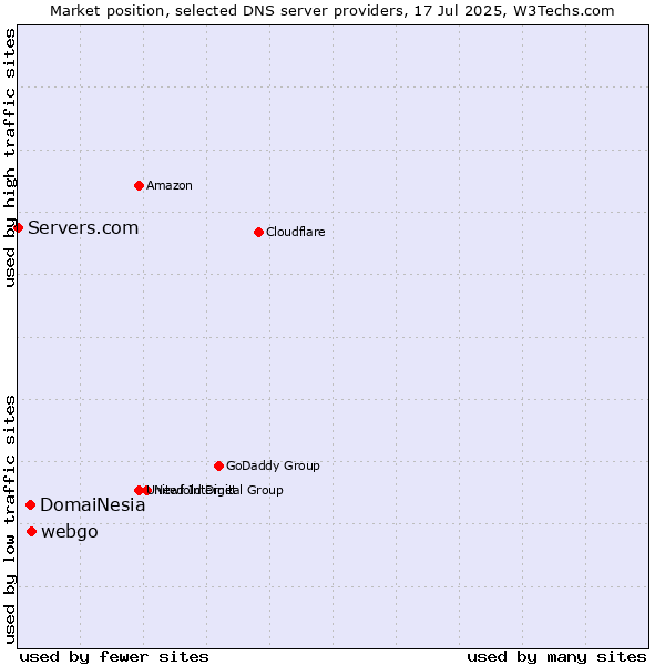 Market position of webgo vs. DomaiNesia vs. Servers.com
