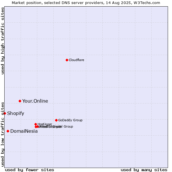 Market position of Your.Online vs. DomaiNesia vs. Shopify