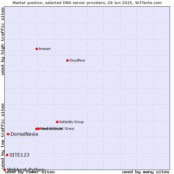 Market position of DomaiNesia vs. SITE123 vs. Webhost Python