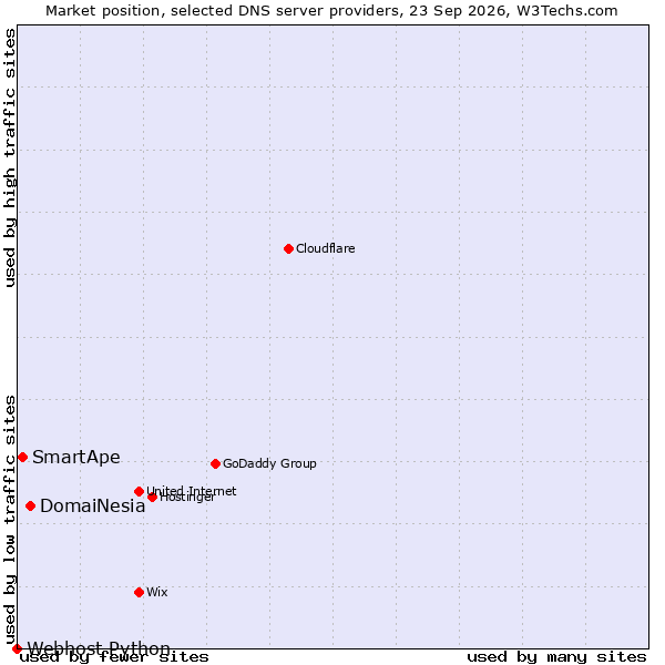 Market position of DomaiNesia vs. SmartApe vs. Webhost Python
