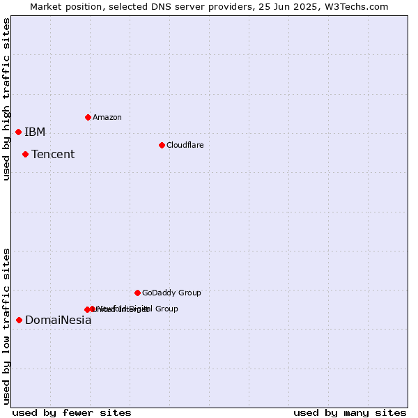 Market position of Tencent vs. DomaiNesia vs. IBM