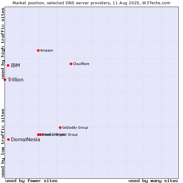Market position of DomaiNesia vs. IBM vs. Trillion