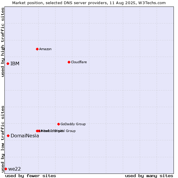 Market position of DomaiNesia vs. IBM vs. we22