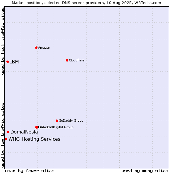 Market position of DomaiNesia vs. IBM vs. WHG Hosting Services