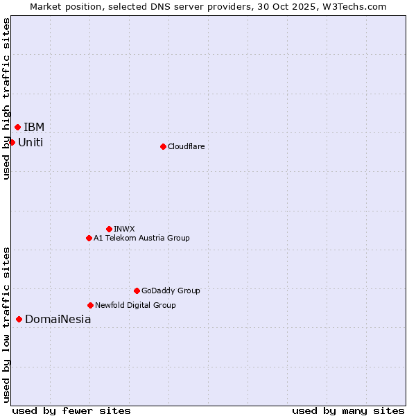 Market position of DomaiNesia vs. IBM vs. Uniti
