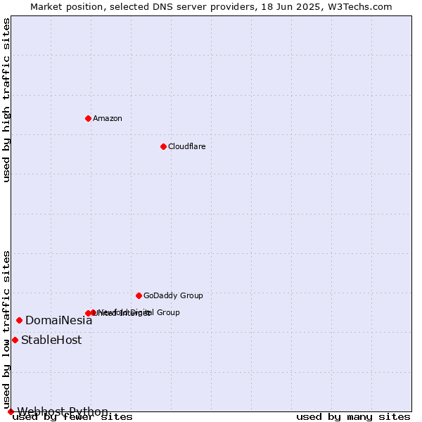Market position of DomaiNesia vs. StableHost vs. Webhost Python