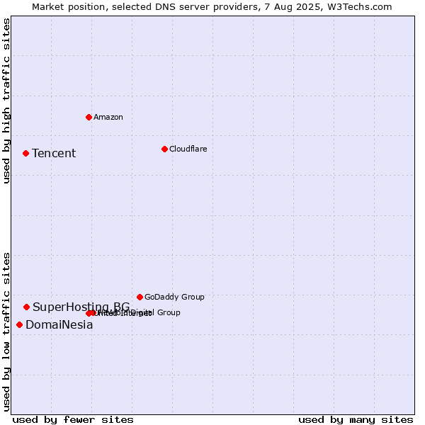 Market position of SuperHosting.BG vs. Tencent vs. DomaiNesia