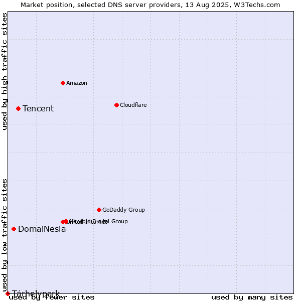 Market position of Tencent vs. DomaiNesia vs. Tárhelypark