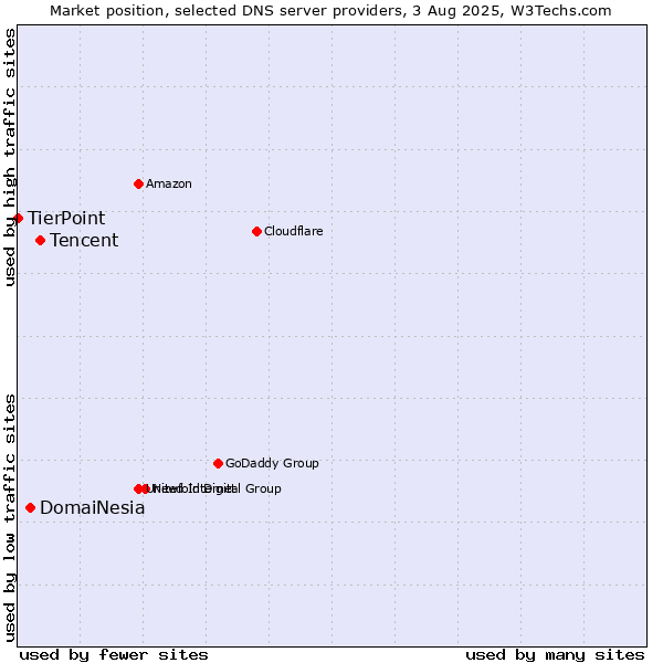 Market position of Tencent vs. DomaiNesia vs. TierPoint