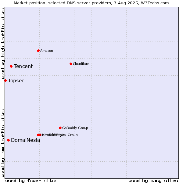 Market position of Tencent vs. DomaiNesia vs. Topsec
