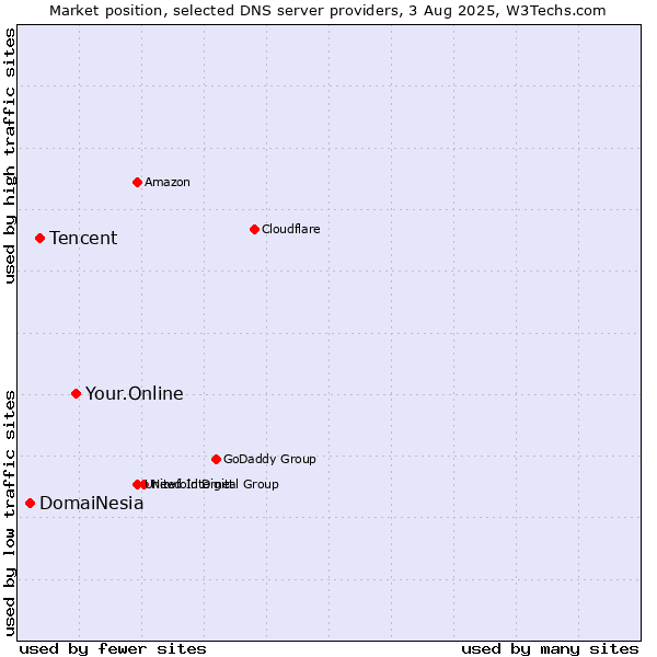Market position of Your.Online vs. Tencent vs. DomaiNesia