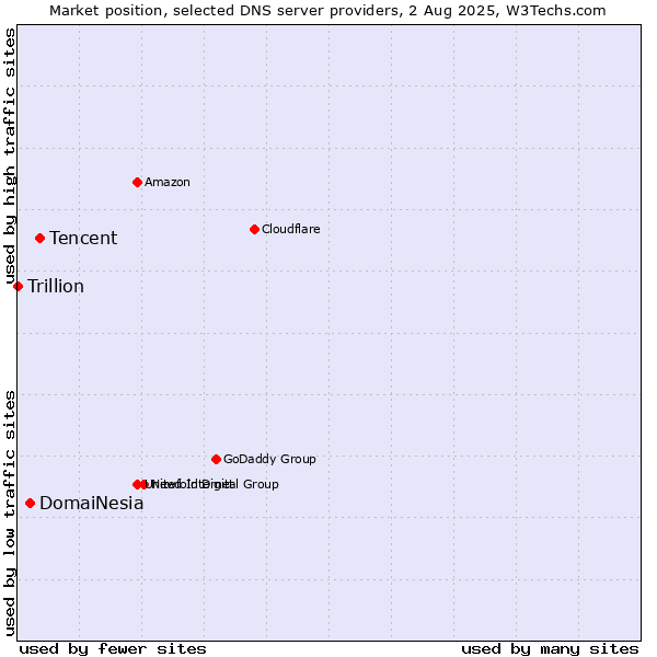 Market position of Tencent vs. DomaiNesia vs. Trillion