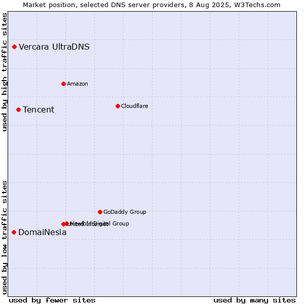Market position of Tencent vs. Vercara UltraDNS vs. DomaiNesia