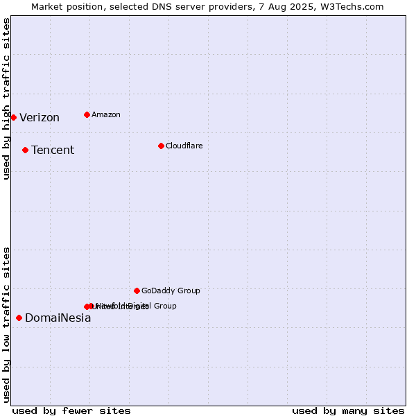 Market position of Tencent vs. DomaiNesia vs. Verizon