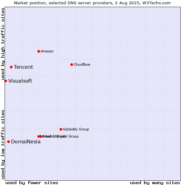 Market position of Tencent vs. DomaiNesia vs. Visualsoft