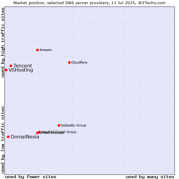 Market position of Tencent vs. DomaiNesia vs. VSHosting