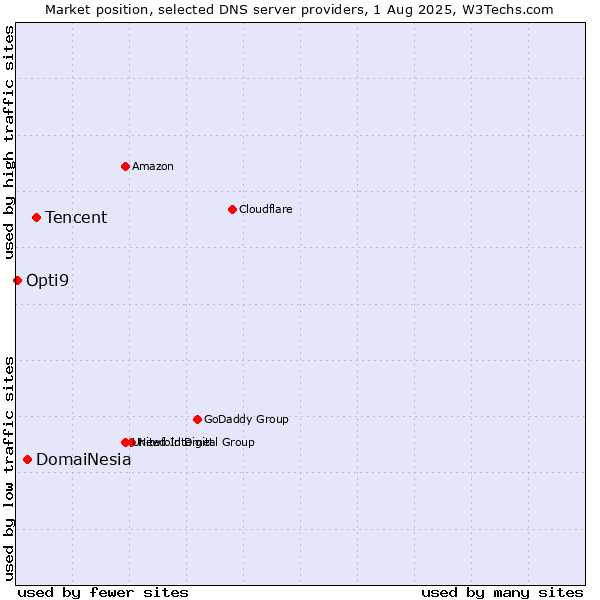 Market position of Tencent vs. DomaiNesia vs. Opti9