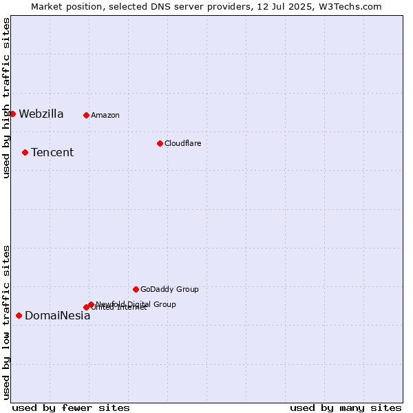 Market position of Tencent vs. DomaiNesia vs. Webzilla