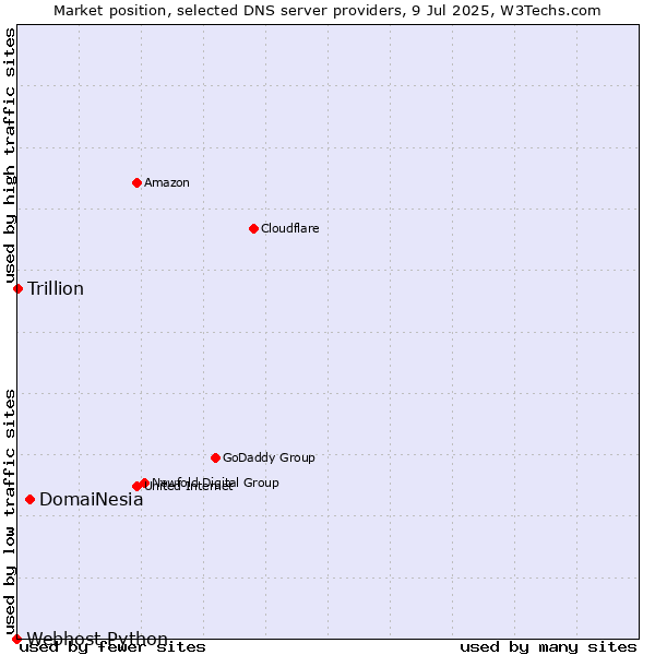 Market position of DomaiNesia vs. Trillion vs. Webhost Python