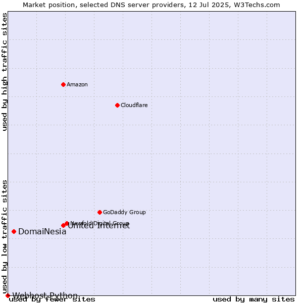 Market position of United Internet vs. DomaiNesia vs. Webhost Python