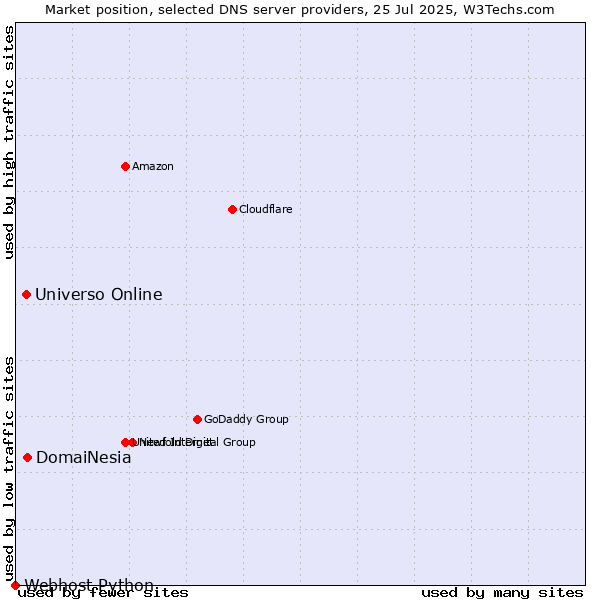 Market position of DomaiNesia vs. Universo Online vs. Webhost Python