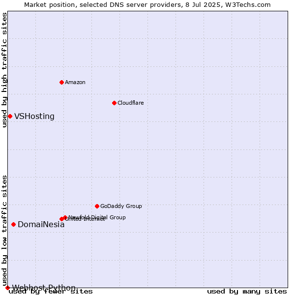 Market position of DomaiNesia vs. VSHosting vs. Webhost Python