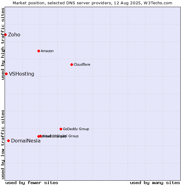Market position of DomaiNesia vs. VSHosting vs. Zoho