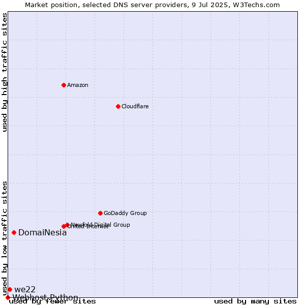 Market position of DomaiNesia vs. we22 vs. Webhost Python
